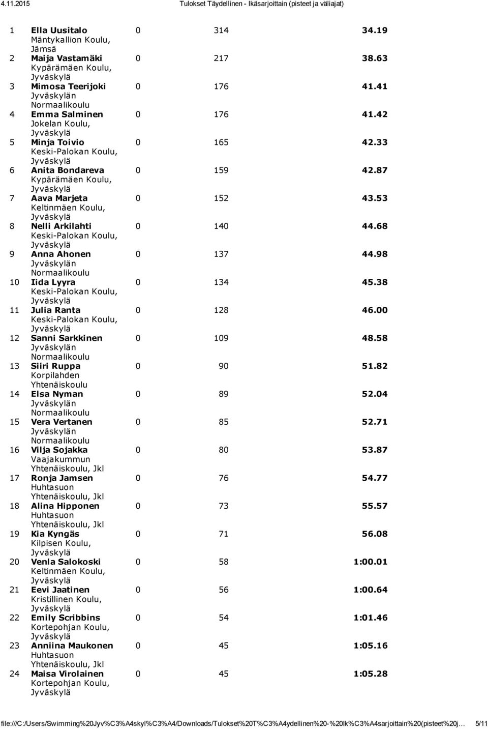 98 n 10 Iida Lyyra 0 134 45.38 Keski 11 Julia Ranta 0 128 46.00 Keski 12 Sanni Sarkkinen 0 109 48.58 n 13 Siiri Ruppa 0 90 51.82 Korpilahden Yhtenäiskoulu 14 Elsa Nyman 0 89 52.