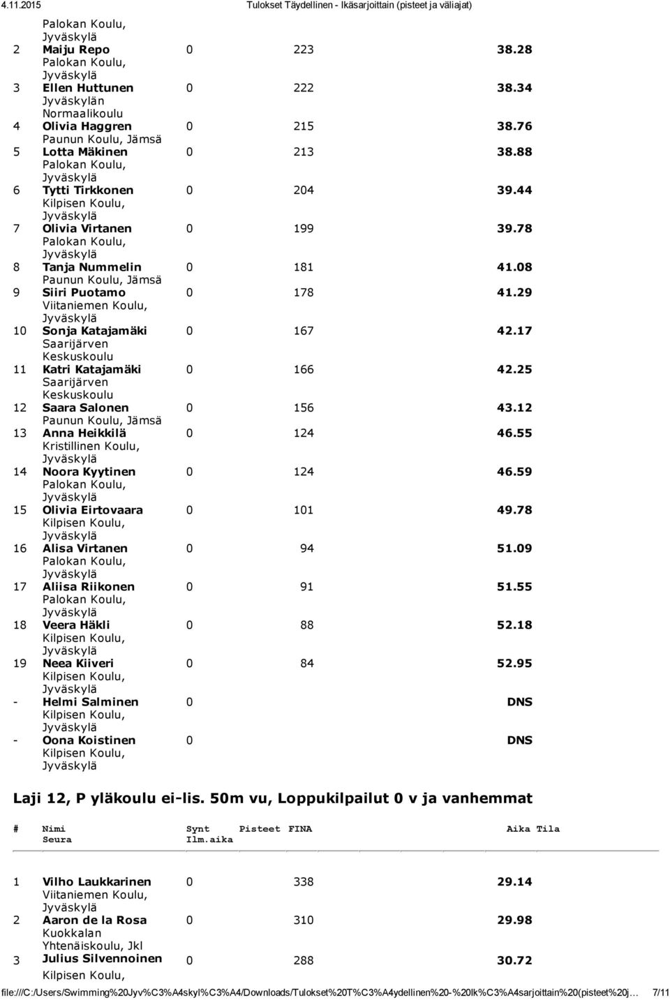 25 Saarijärven Keskuskoulu 12 Saara Salonen 0 156 43.12 Paunun Koulu, Jämsä 13 Anna Heikkilä 0 124 46.55 14 Noora Kyytinen 0 124 46.59 15 Olivia Eirtovaara 0 101 49.78 16 Alisa Virtanen 0 94 51.