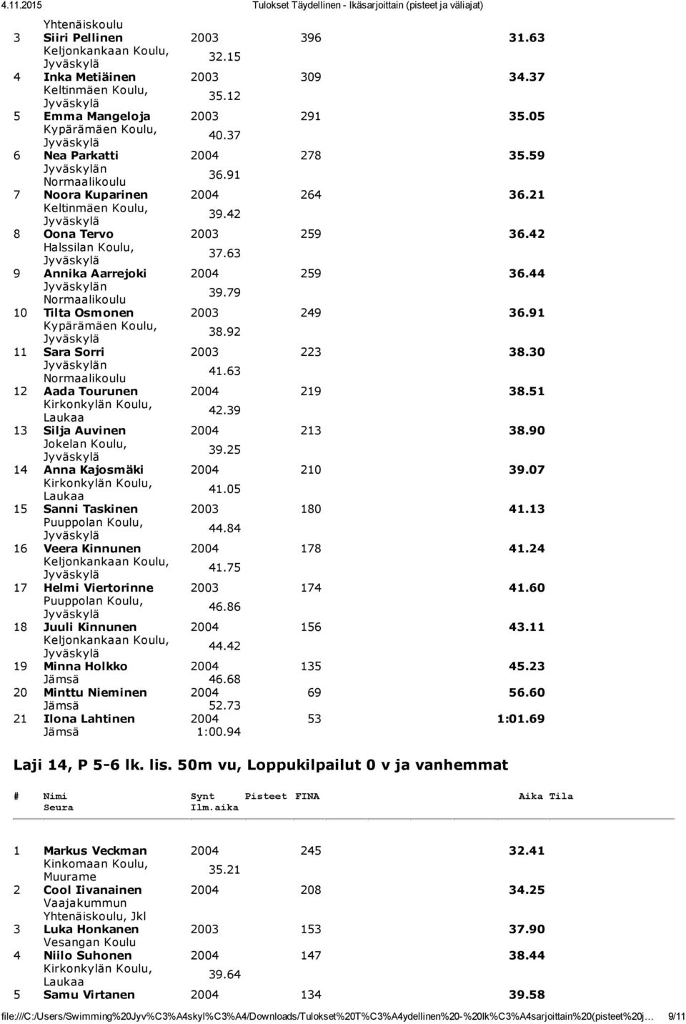 30 n 41.63 12 Aada Tourunen 2004 219 38.51 42.39 13 Silja Auvinen 2004 213 38.90 Jokelan Koulu, 39.25 14 Anna Kajosmäki 2004 210 39.07 41.05 15 Sanni Taskinen 2003 180 41.13 Puuppolan Koulu, 44.