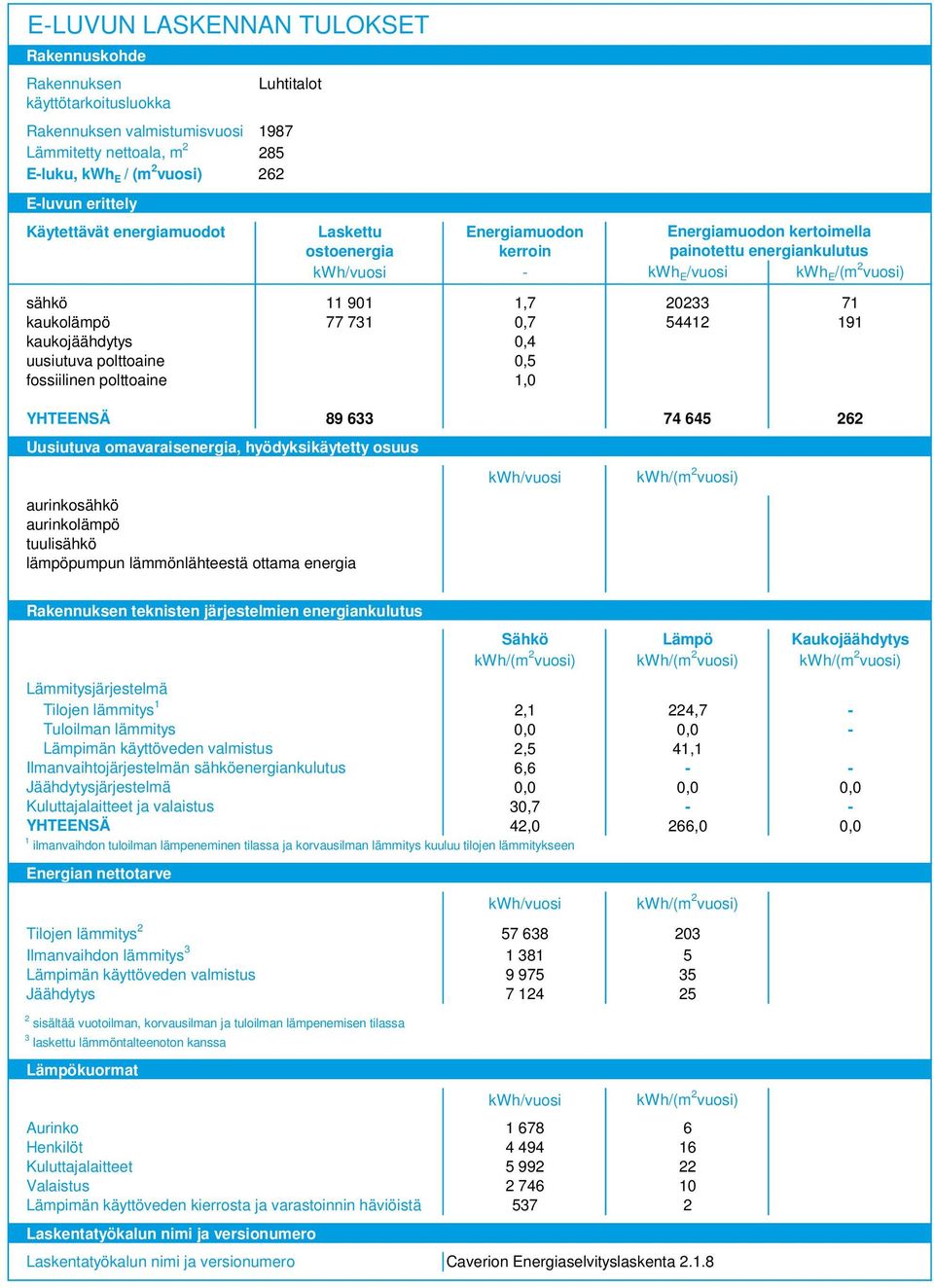 544 9 kaukojäähdytys 0,4 uusiutuva polttoaine 0,5 fossiilinen polttoaine,0 YHTEENSÄ 89 6 74 645 6 Uusiutuva omavaraisenergia, hyödyksikäytetty osuus aurinkosähkö aurinkolämpö tuulisähkö lämpöpumpun