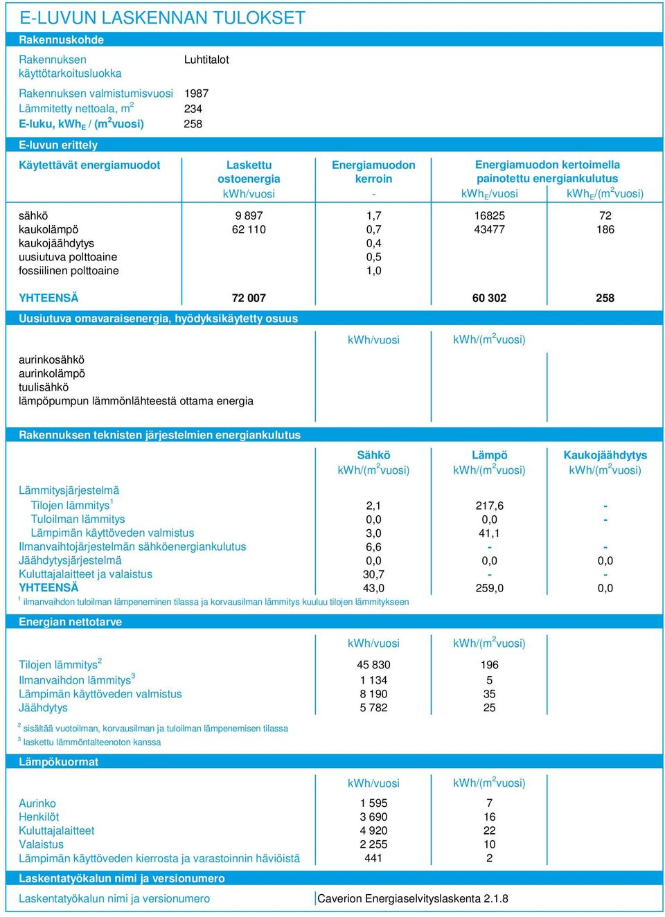 0,7 4477 86 kaukojäähdytys 0,4 uusiutuva polttoaine 0,5 fossiilinen polttoaine,0 YHTEENSÄ 7 007 60 0 58 Uusiutuva omavaraisenergia, hyödyksikäytetty osuus aurinkosähkö aurinkolämpö tuulisähkö