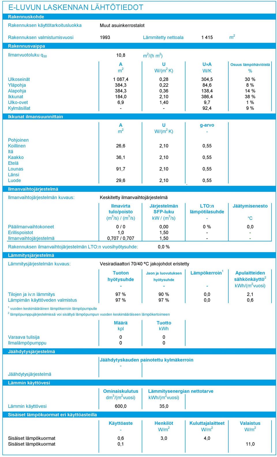 ilmansuunnittain A U g-arvo m W/(m K) - Pohjoinen Koillinen 6,6,0 0,55 Itä Kaakko 6,,0 0,55 Etelä Lounas 9,7,0 0,55 Länsi Luode 9,6,0.