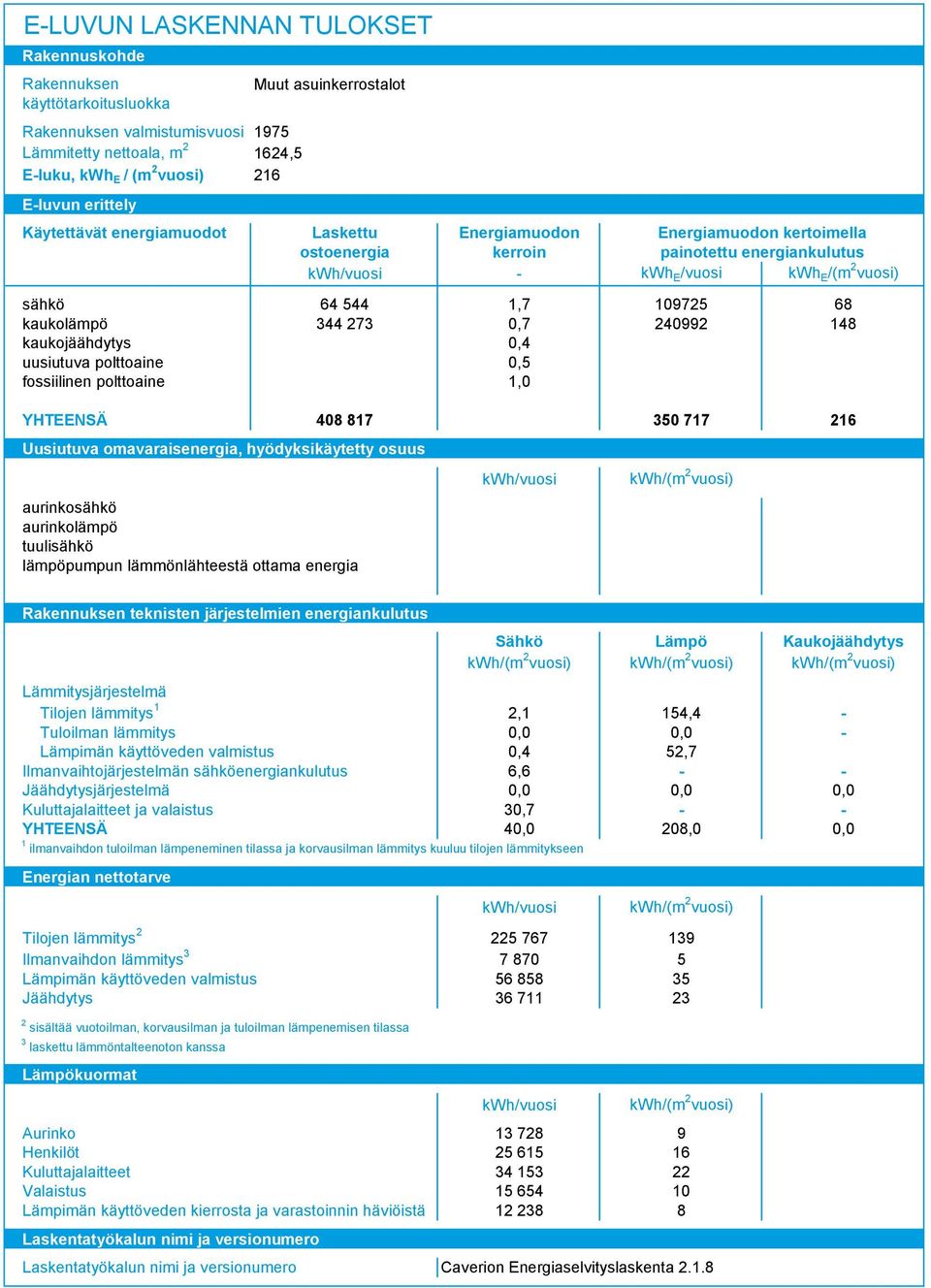 0975 68 kaukolämpö 44 7 0,7 4099 48 kaukojäähdytys 0,4 uusiutuva polttoaine 0,5 fossiilinen polttoaine,0 YHTEENSÄ 408 87 50 77 6 Uusiutuva omavaraisenergia, hyödyksikäytetty osuus aurinkosähkö