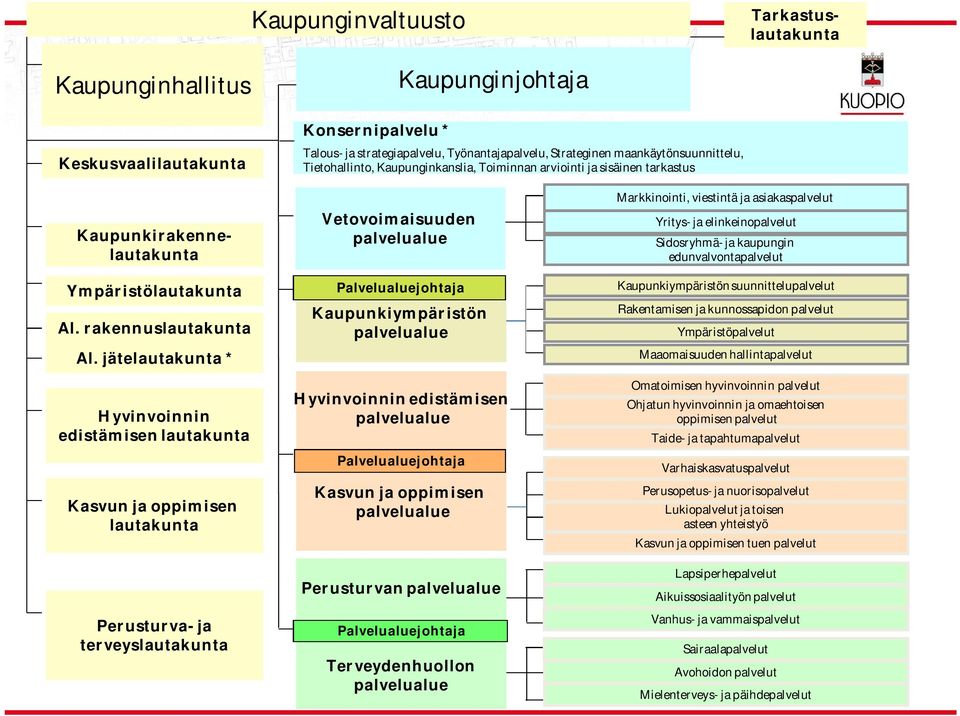 jätelautakunta * Hyvinvoinnin edistämisen lautakunta Kasvun ja oppimisen lautakunta Perusturva- ja terveyslautakunta Vetovoimaisuuden palvelualue Palvelualuejohtaja Kaupunkiympäristön palvelualue