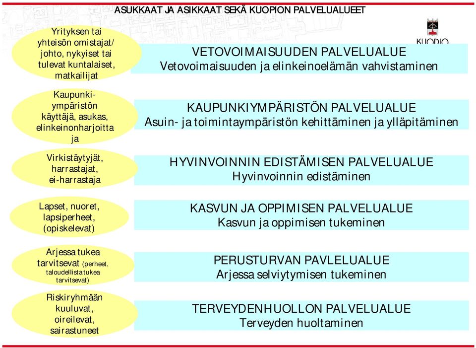 sairastuneet VETOVOIMAISUUDEN PALVELUALUE Vetovoimaisuuden ja elinkeinoelämän vahvistaminen KAUPUNKIYMPÄRISTÖN PALVELUALUE Asuin- ja toimintaympäristön kehittäminen ja ylläpitäminen HYVINVOINNIN