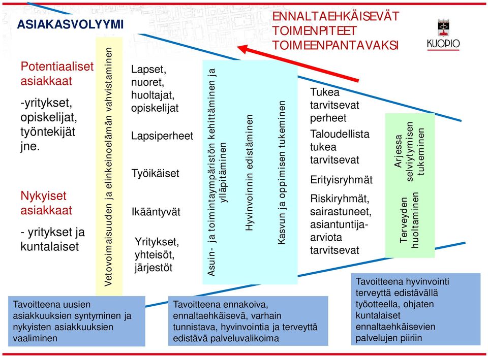 huoltajat, opiskelijat Lapsiperheet Työikäiset Ikääntyvät Yritykset, yhteisöt, järjestöt Asuin- ja toimintaympäristön kehittäminen ja ylläpitäminen Hyvinvoinnin edistäminen Kasvun ja oppimisen