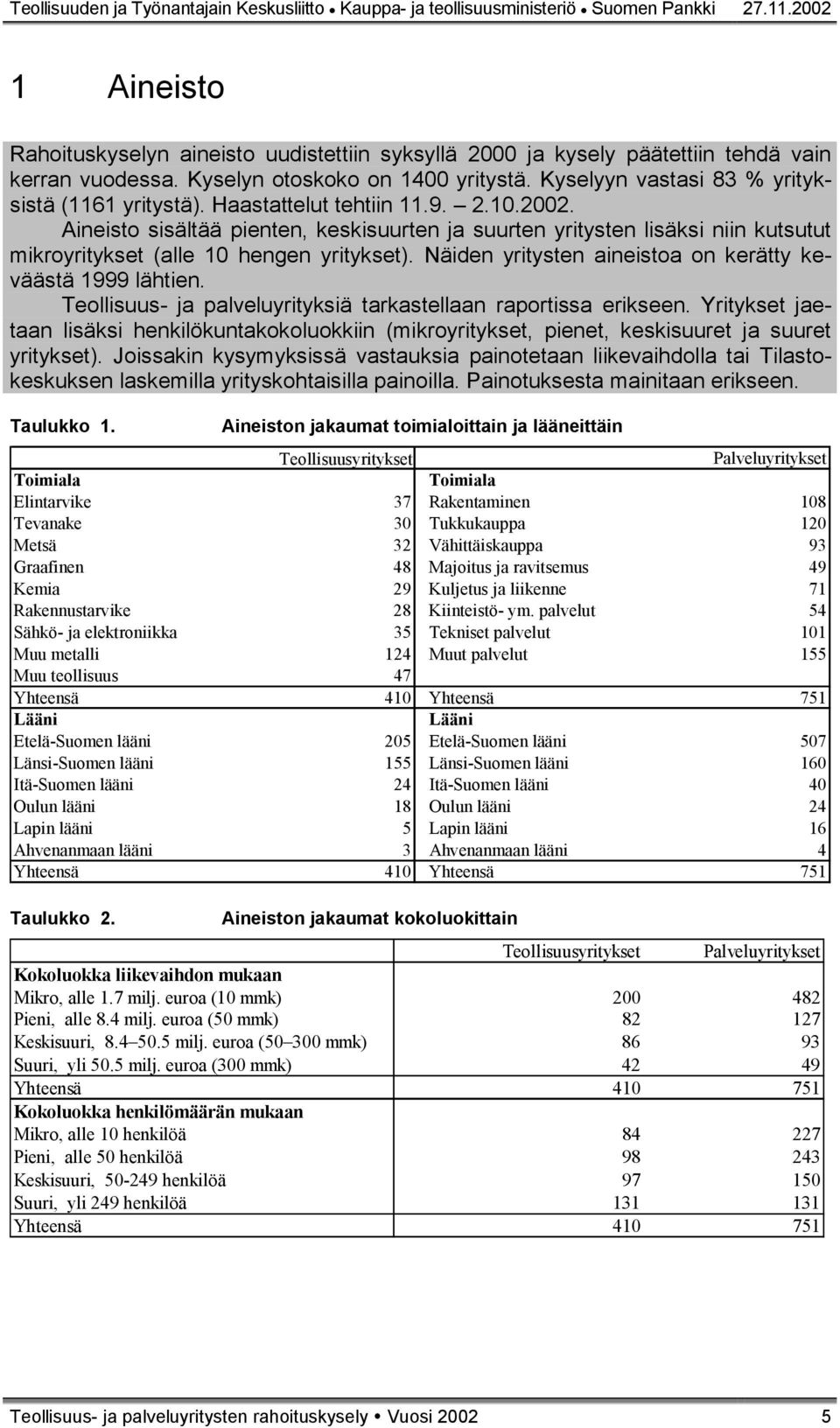 Kyselyyn vastasi 83 % yrityksistä (1161 yritystä). Haastattelut tehtiin 11.9. 2.10.2002.