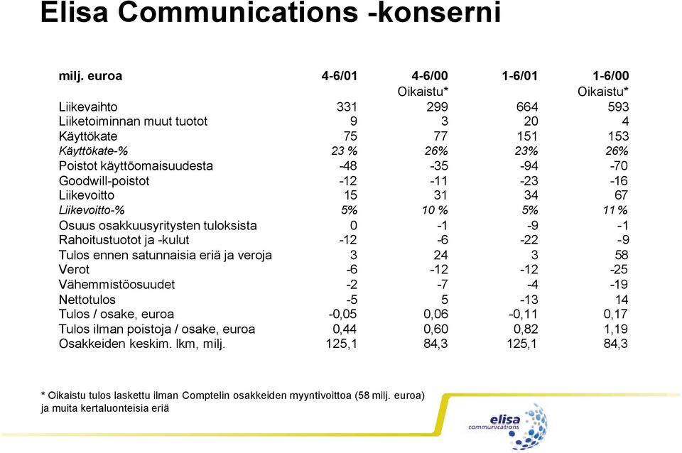 -48-35 -94-70 Goodwill-poistot -12-11 -23-16 Liikevoitto 15 31 34 67 Liikevoitto-% 5% 10 % 5% 11 % Osuus osakkuusyritysten tuloksista 0-1 -9-1 Rahoitustuotot ja -kulut -12-6 -22-9 Tulos ennen