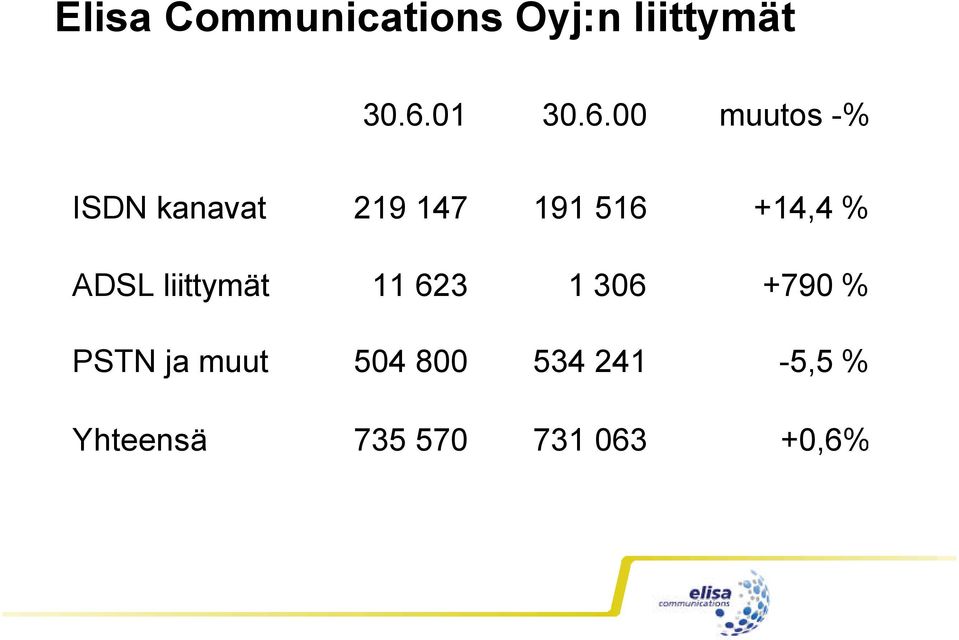 00 muutos -% ISDN kanavat 219 147 191 516 +14,4 %