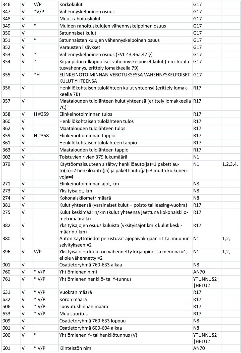 koulutusvähennys, G17 erittely lomakkeella 79) 355 V *H ELINKEINOTOIMINNAN VEROTUKSESSA VÄHENNYSKELPOISET G17 KULUT YHTEENSÄ 356 V Henkilökohtaisen tulolähteen kulut yhteensä (erittely lomakkeella