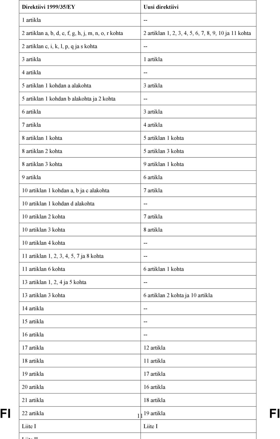 artiklan 2 kohta 5 artiklan 3 kohta 8 artiklan 3 kohta 9 artiklan 1 kohta 9 artikla 6 artikla 10 artiklan 1 kohdan a, b ja c alakohta 7 artikla 10 artiklan 1 kohdan d alakohta -- 10 artiklan 2 kohta