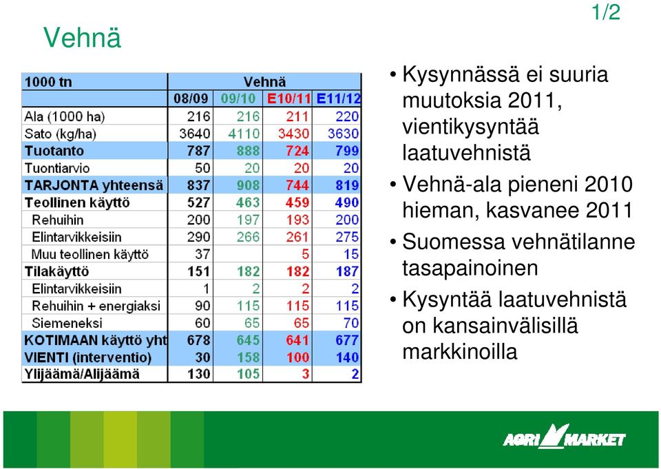 hieman, kasvanee 2011 Suomessa vehnätilanne