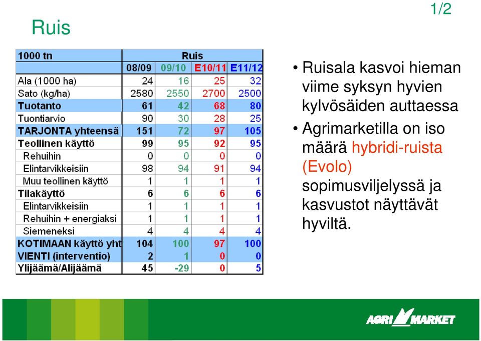 on iso määrä hybridi-ruista (Evolo)