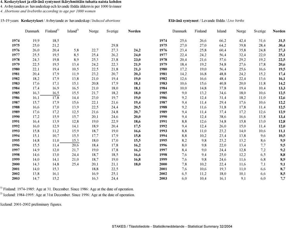 Island 2) Norge Sverige Norden Danmark Finland Island Norge Sverige Norden 1974 19,9 18,5 1974 25,6 26,6 66,2 42,4 31,6 31,5 1975 25,0 21,2 29,8 1975 27,0 27,0 64,2 39,8 28,4 30,4 1976 26,0 20,4 5,8