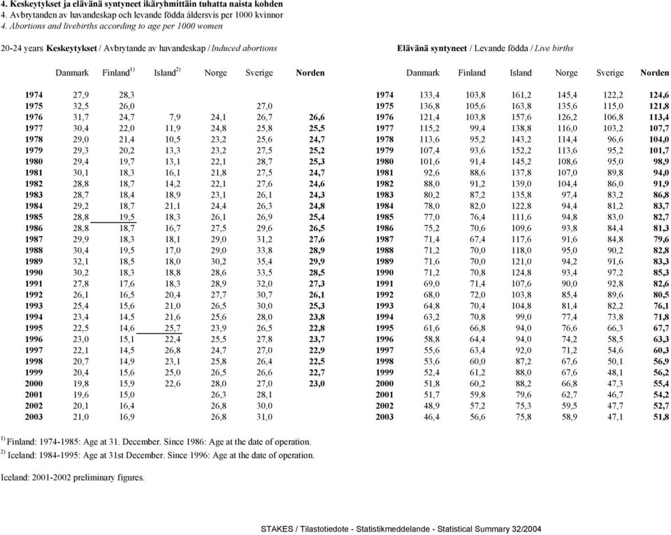 Island 2) Norge Sverige Norden Danmark Finland Island Norge Sverige Norden 1974 27,9 28,3 1974 133,4 103,8 161,2 145,4 122,2 124,6 1975 32,5 26,0 27,0 1975 136,8 105,6 163,8 135,6 115,0 121,8 1976