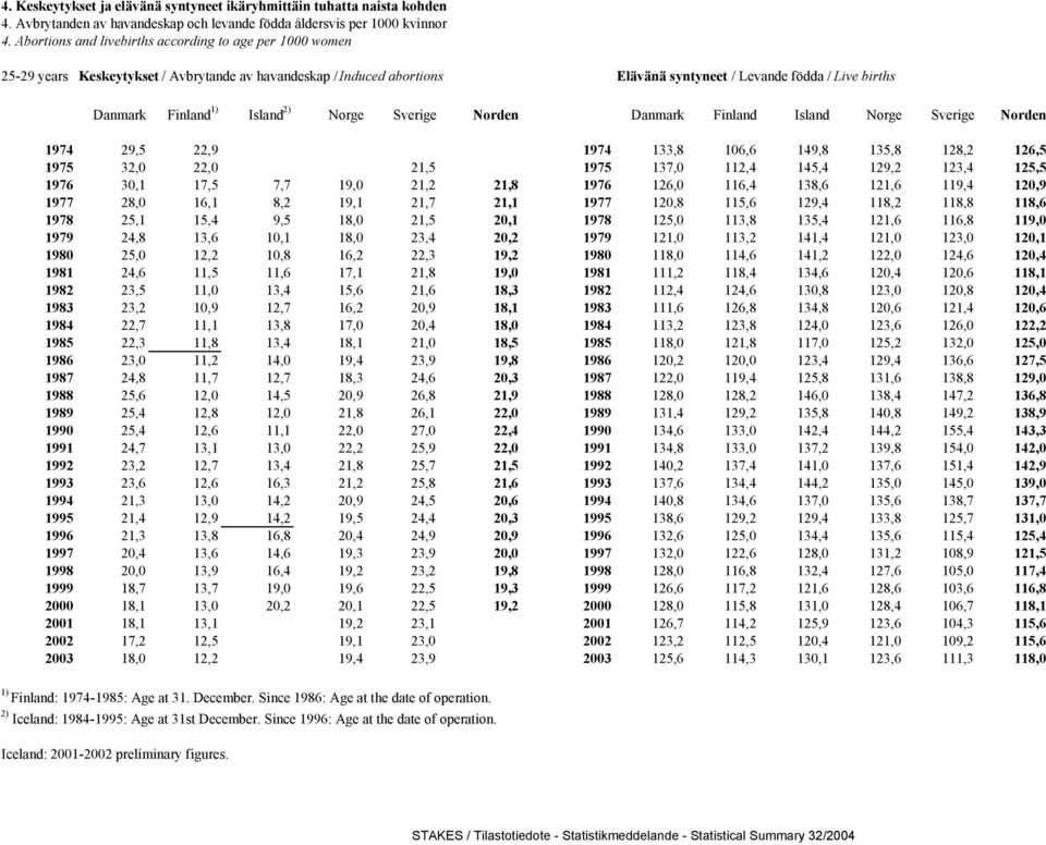 Island 2) Norge Sverige Norden Danmark Finland Island Norge Sverige Norden 1974 29,5 22,9 1974 133,8 106,6 149,8 135,8 128,2 126,5 1975 32,0 22,0 21,5 1975 137,0 112,4 145,4 129,2 123,4 125,5 1976