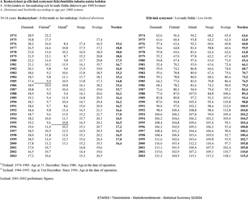 Island 2) Norge Sverige Norden Danmark Finland Island Norge Sverige Norden 1974 28,9 22,2 1974 62,6 56,4 94,2 68,2 65,4 63,6 1975 30,8 17,5 17,4 1975 61,6 60,4 93,8 62,2 62,4 62,0 1976 28,2 16,0 8,4