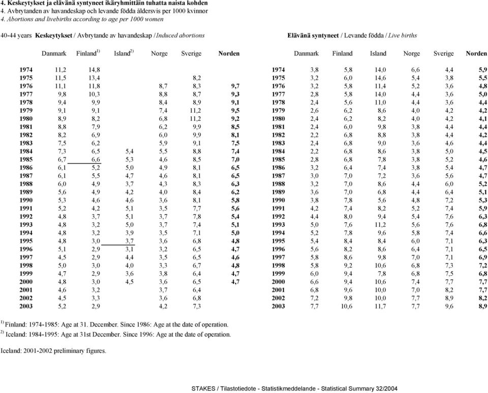 Island 2) Norge Sverige Norden Danmark Finland Island Norge Sverige Norden 1974 11,2 14,8 1974 3,8 5,8 14,0 6,6 4,4 5,9 1975 11,5 13,4 8,2 1975 3,2 6,0 14,6 5,4 3,8 5,5 1976 11,1 11,8 8,7 8,3 9,7