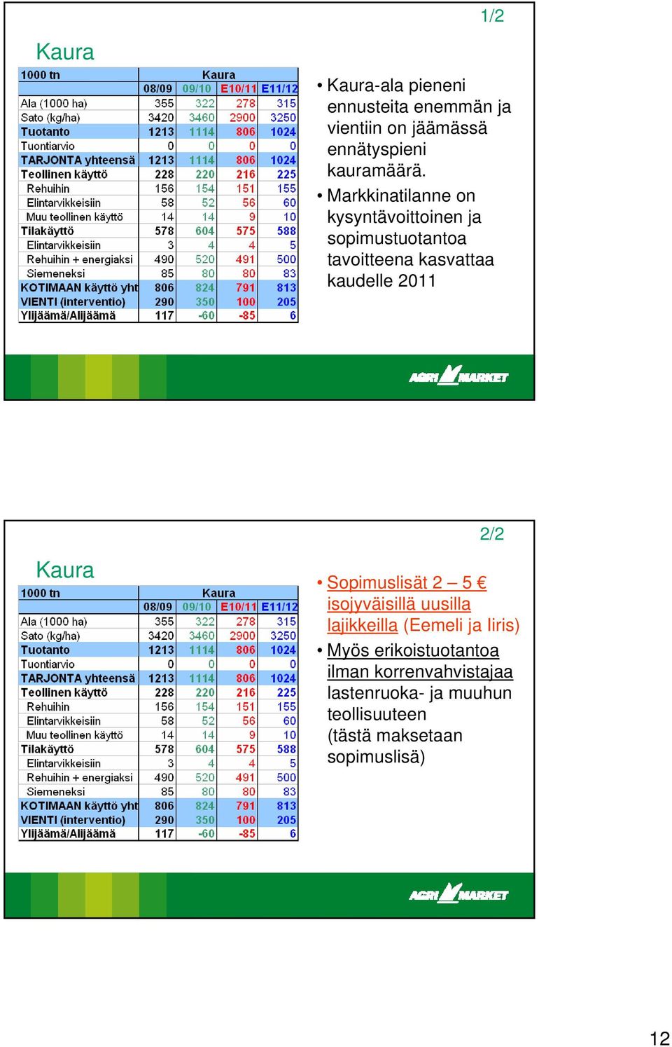 Kaura 2/2 Sopimuslisät 2 5 isojyväisillä uusilla lajikkeilla (Eemeli ja Iiris) Myös