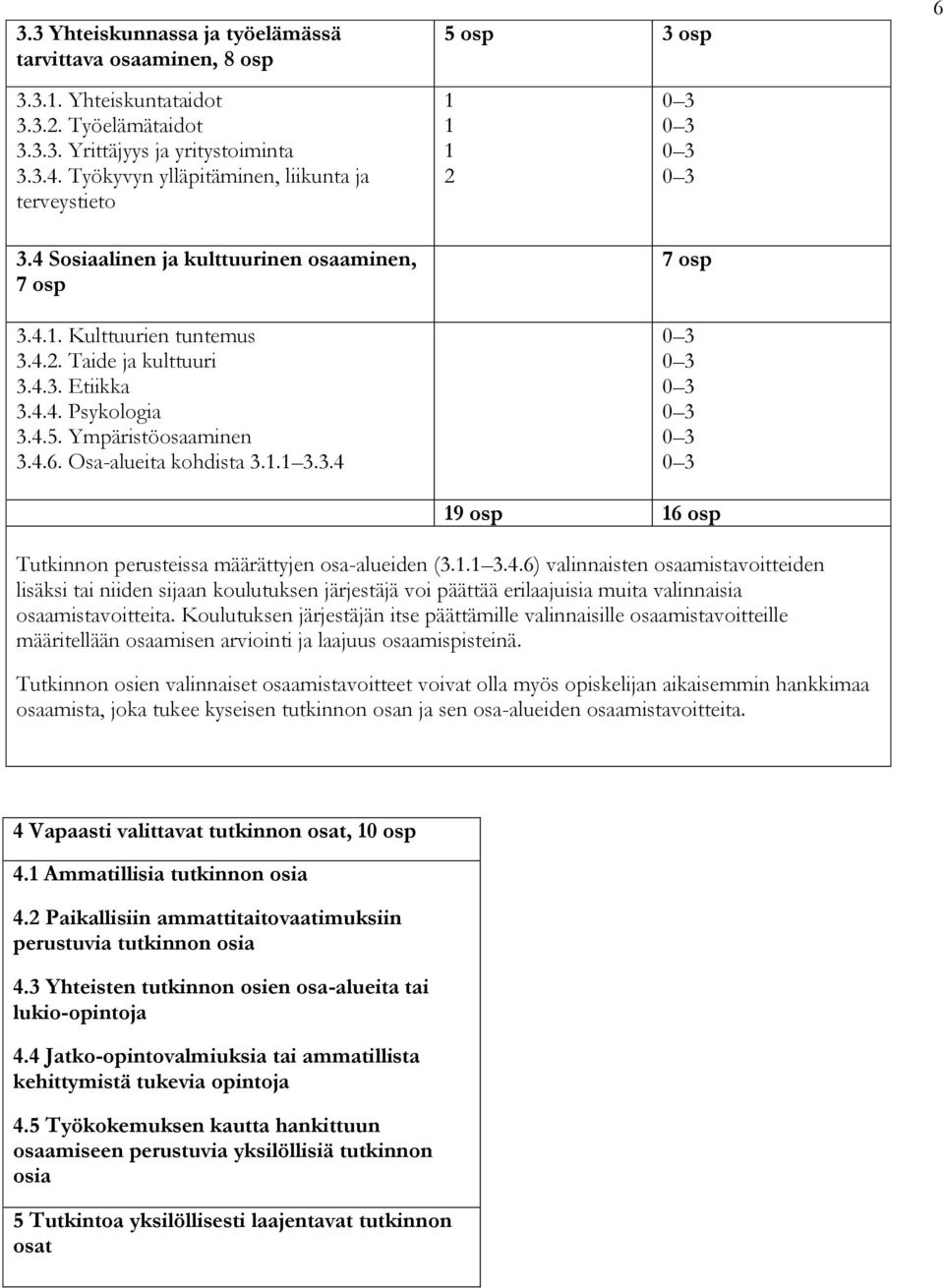 Ympäristöosaaminen 3.4.6. Osa-alueita kohdista 3.1.1 3.3.4 5 osp 3 osp 1 1 1 2 0 3 0 3 0 3 0 3 7 osp 0 3 0 3 0 3 0 3 0 3 0 3 19 osp 16 osp 6 Tutkinnon perusteissa määrättyjen osa-alueiden (3.1.1 3.4.6) valinnaisten osaamistavoitteiden lisäksi tai niiden sijaan koulutuksen järjestäjä voi päättää erilaajuisia muita valinnaisia osaamistavoitteita.