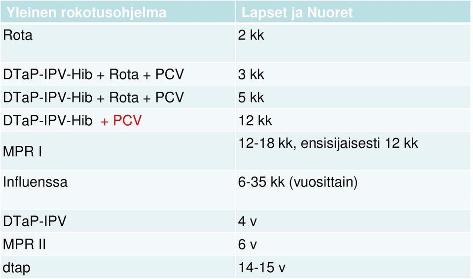 Influenssa DTaP-IPV MPR II dtap Lapset ja Nuoret 2 kk 3 kk 5