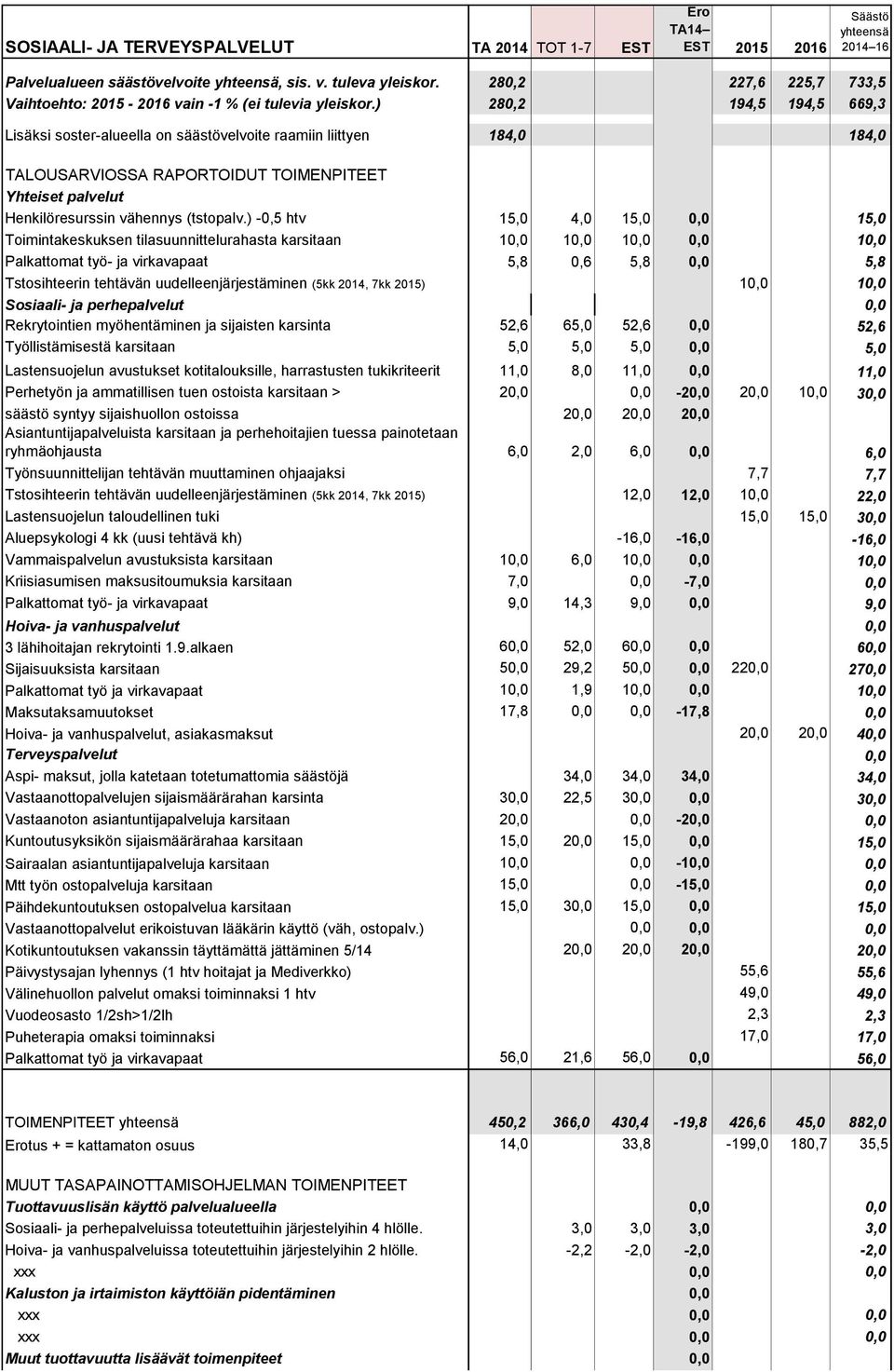 ) -0,5 htv 15,0 4,0 15,0 0,0 15,0 Toimintakeskuksen tilasuunnittelurahasta karsitaan 10,0 10,0 1 10,0 Palkattomat työ- ja virkavapaat 5,8 0,6 5,8 0,0 5,8 Tstosihteerin tehtävän uudelleenjärjestäminen