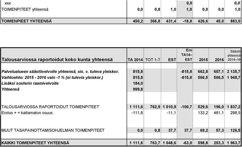 ) 815,8-815,8 566,5 566,5 1 948,7 Lisäksi sosterin raamivelvoite 184,0 Yhteensä 999,8 1 111,6 762,9 1 010,9-100,7 529,6 196,0 1 837,2 tus + =