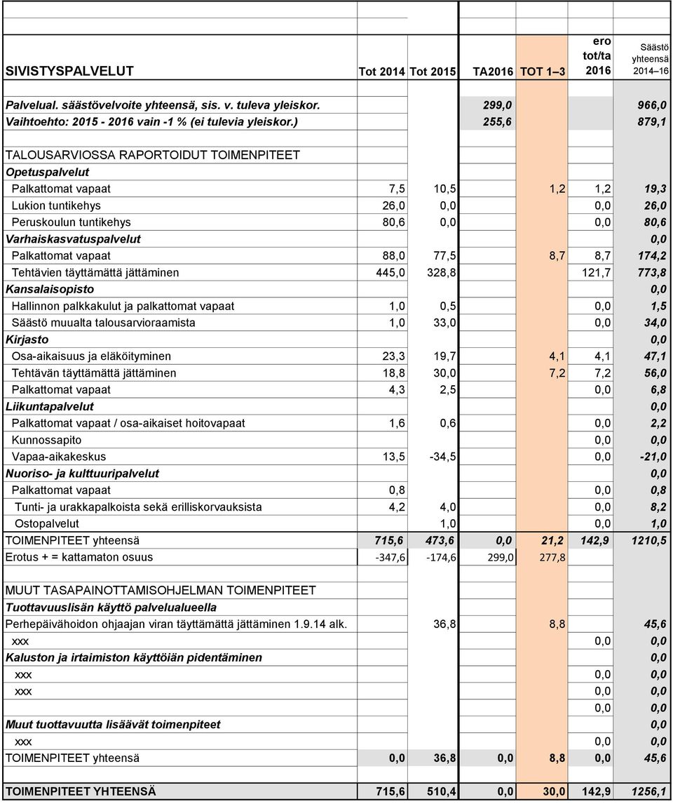 Tehtävien täyttämättä jättäminen 445,0 328,8 121,7 773,8 Kansalaisopisto Hallinnon palkkakulut ja palkattomat vapaat 1,0 0,5 1,5 muualta talousarvioraamista 1,0 33,0 34,0 Kirjasto Osa-aikaisuus ja