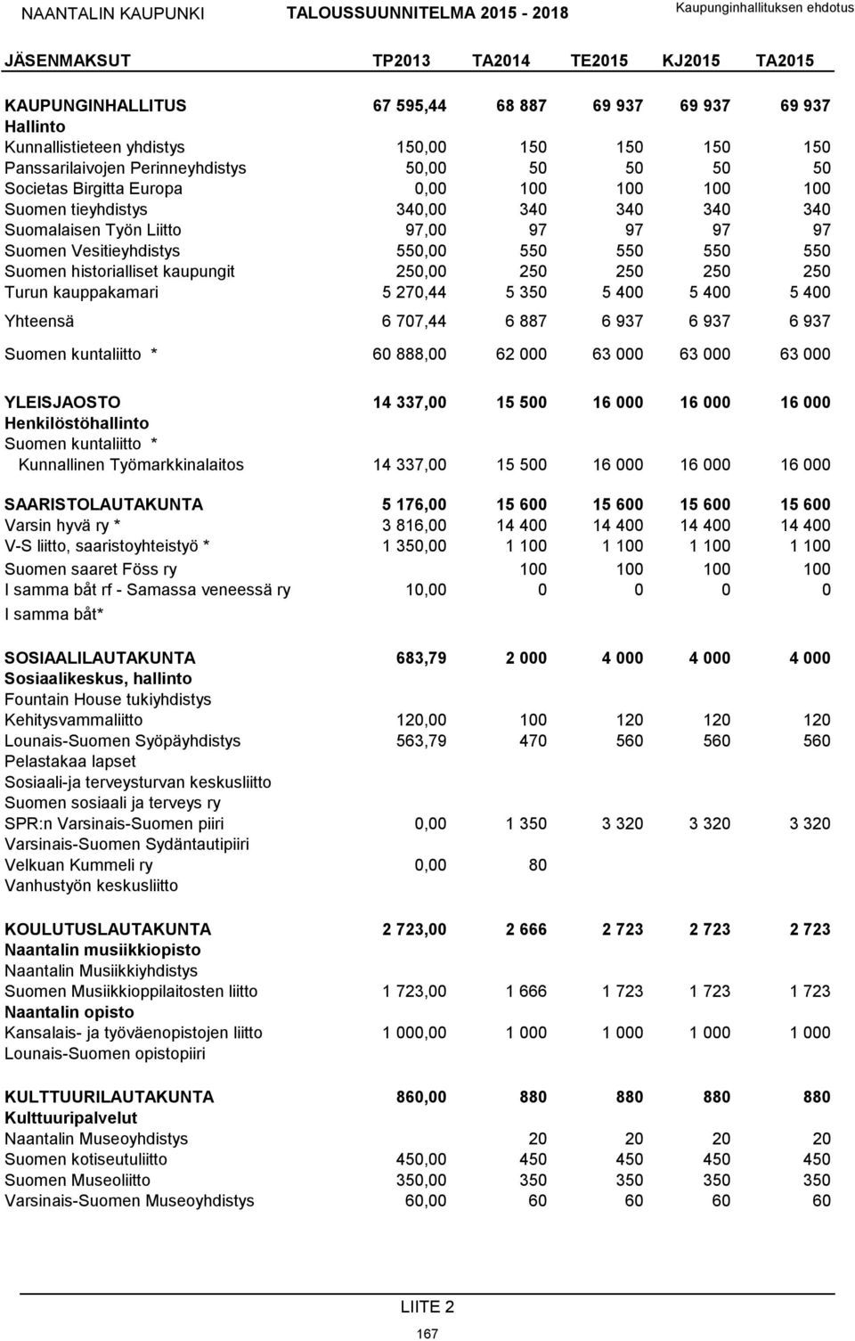 historialliset kaupungit 250,00 250 250 250 250 Turun kauppakamari 5 270,44 5 350 5 400 5 400 5 400 Yhteensä 6 707,44 6 887 6 937 6 937 6 937 Suomen kuntaliitto * 60 888,00 62 000 63 000 63 000 63