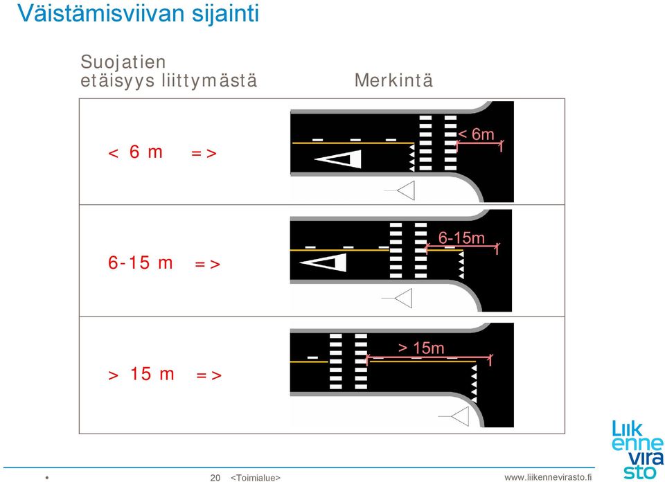 liittymästä Merkintä < 6 m