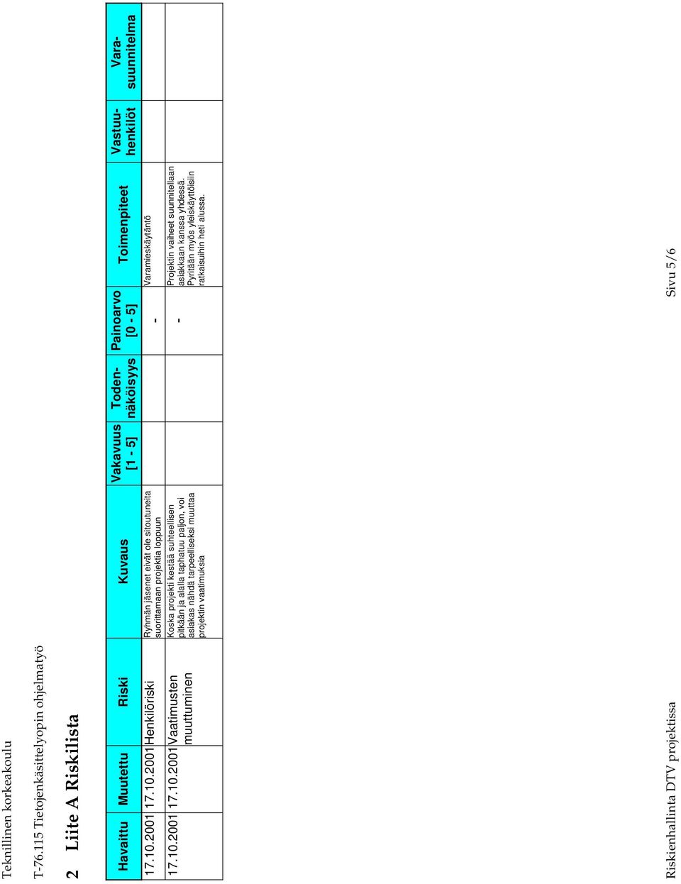 2001Henkilöriski Ryhmän jäsenet eivät ole sitoutuneita suorittamaan projektia loppuun 17.10.