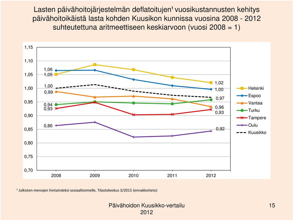 0,90 1,00 0,99 0,94 0,93 1,02 1,00 0,97 0,96 0,93 Helsinki Espoo Vantaa Turku Tampere 0,85 0,86 0,92 Oulu Kuusikko