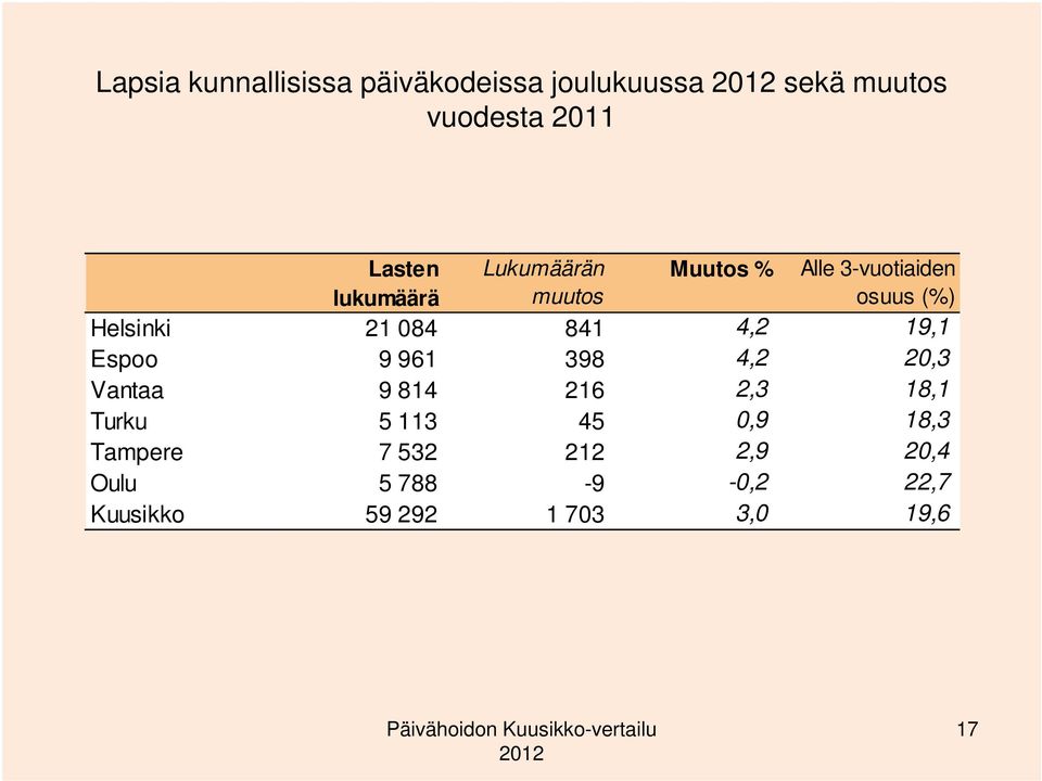 19,1 Espoo 9 961 398 4,2 20,3 Vantaa 9 814 216 2,3 18,1 Turku 5 113 45 0,9 18,3