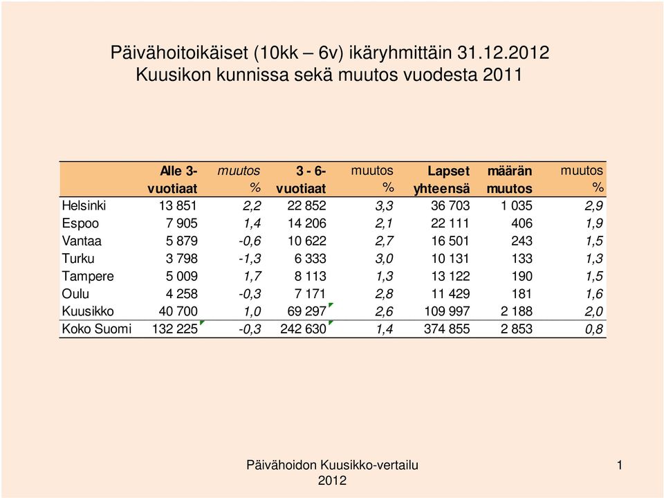 Helsinki 13 851 2,2 22 852 3,3 36 703 1 035 2,9 Espoo 7 905 1,4 14 206 2,1 22 111 406 1,9 Vantaa 5 879-0,6 10 622 2,7 16 501 243 1,5