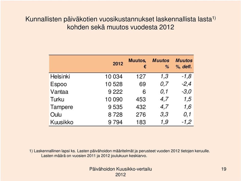 9 535 432 4,7 1,6 Oulu 8 728 276 3,3 0,1 Kuusikko 9 794 183 1,9-1,2 1) Laskennallinen lapsi ks.