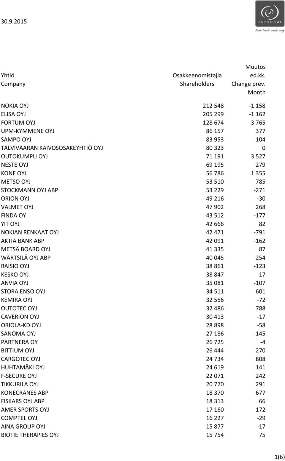 42 471-791 AKTIA BANK ABP 42 091-162 METSÄ BOARD OYJ 41 335 87 WÄRTSILÄ OYJ ABP 40 045 254 RAISIO OYJ 38 861-123 KESKO OYJ 38 847 17 ANVIA OYJ 35 081-107 STORA ENSO OYJ 34 511 601 KEMIRA OYJ 32