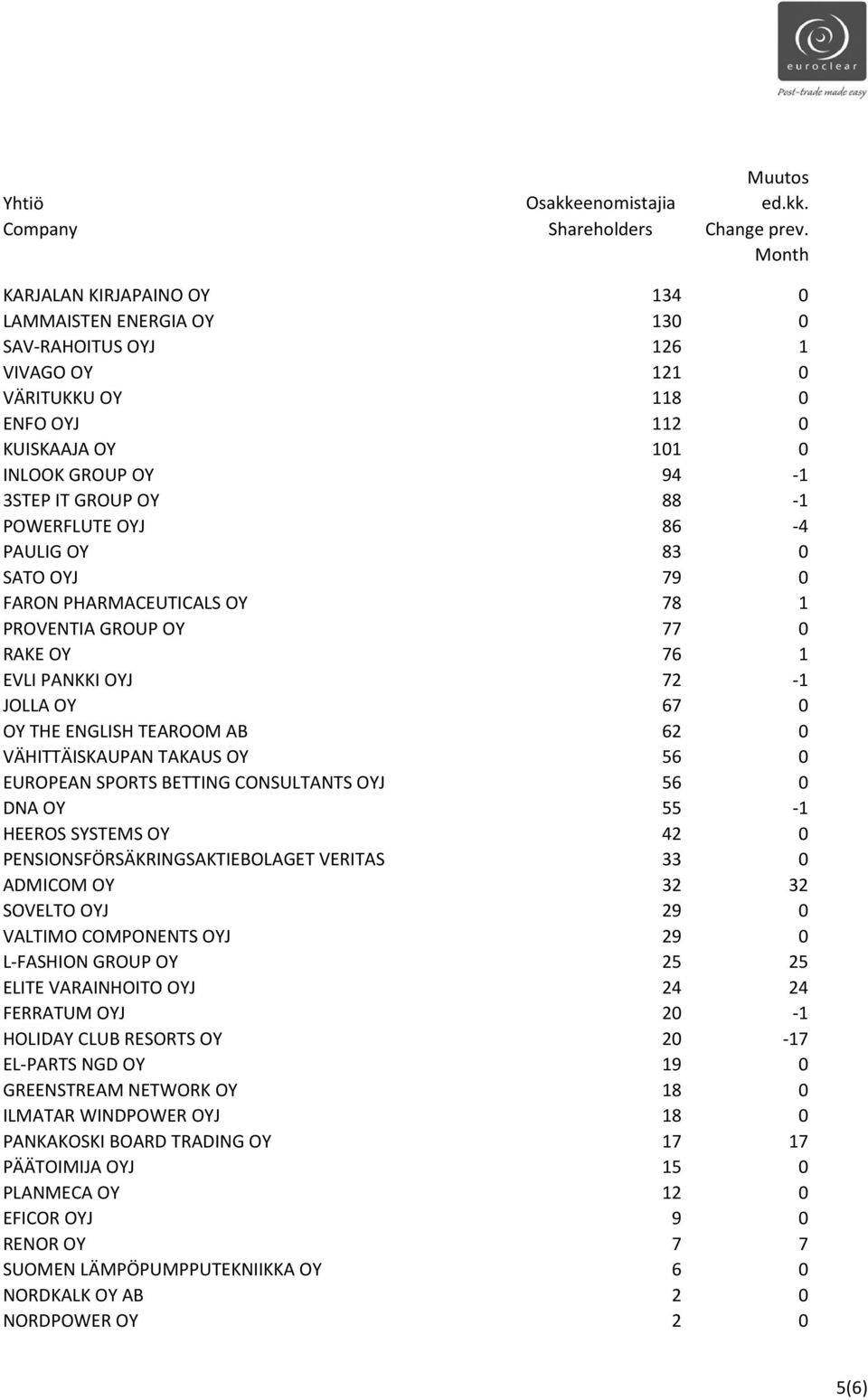 TAKAUS OY 56 0 EUROPEAN SPORTS BETTING CONSULTANTS OYJ 56 0 DNA OY 55-1 HEEROS SYSTEMS OY 42 0 PENSIONSFÖRSÄKRINGSAKTIEBOLAGET VERITAS 33 0 ADMICOM OY 32 32 SOVELTO OYJ 29 0 VALTIMO COMPONENTS OYJ 29