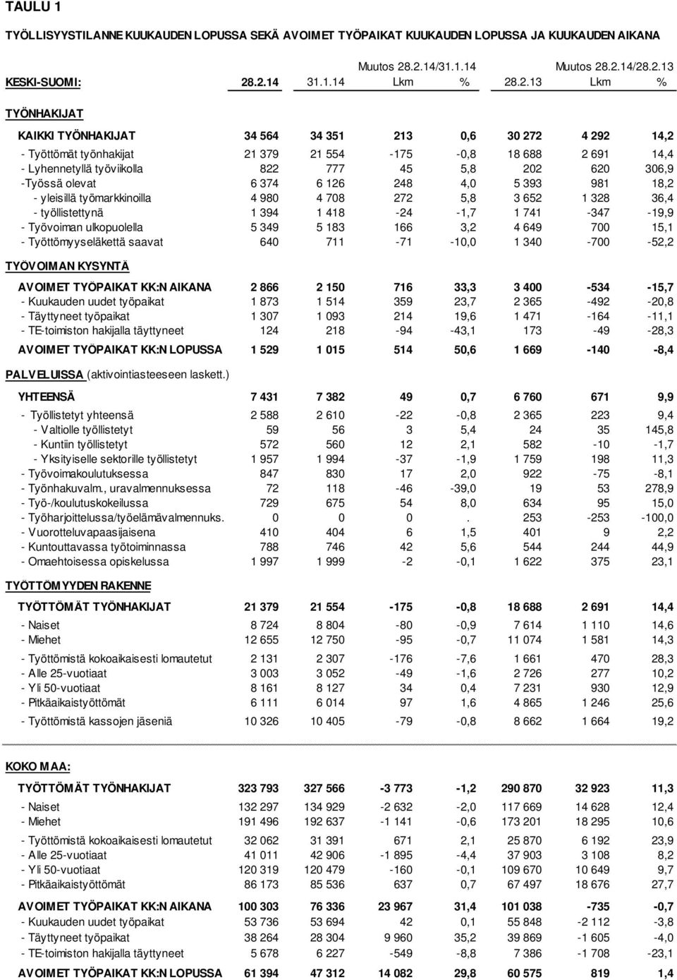 -0,8 18 688 2 691 14,4 - Lyhennetyllä työviikolla 822 777 45 5,8 202 620 306,9 -Työssä olevat 6 374 6 126 248 4,0 5 393 981 18,2 - yleisillä työmarkkinoilla 4 980 4 708 272 5,8 3 652 1 328 36,4 -