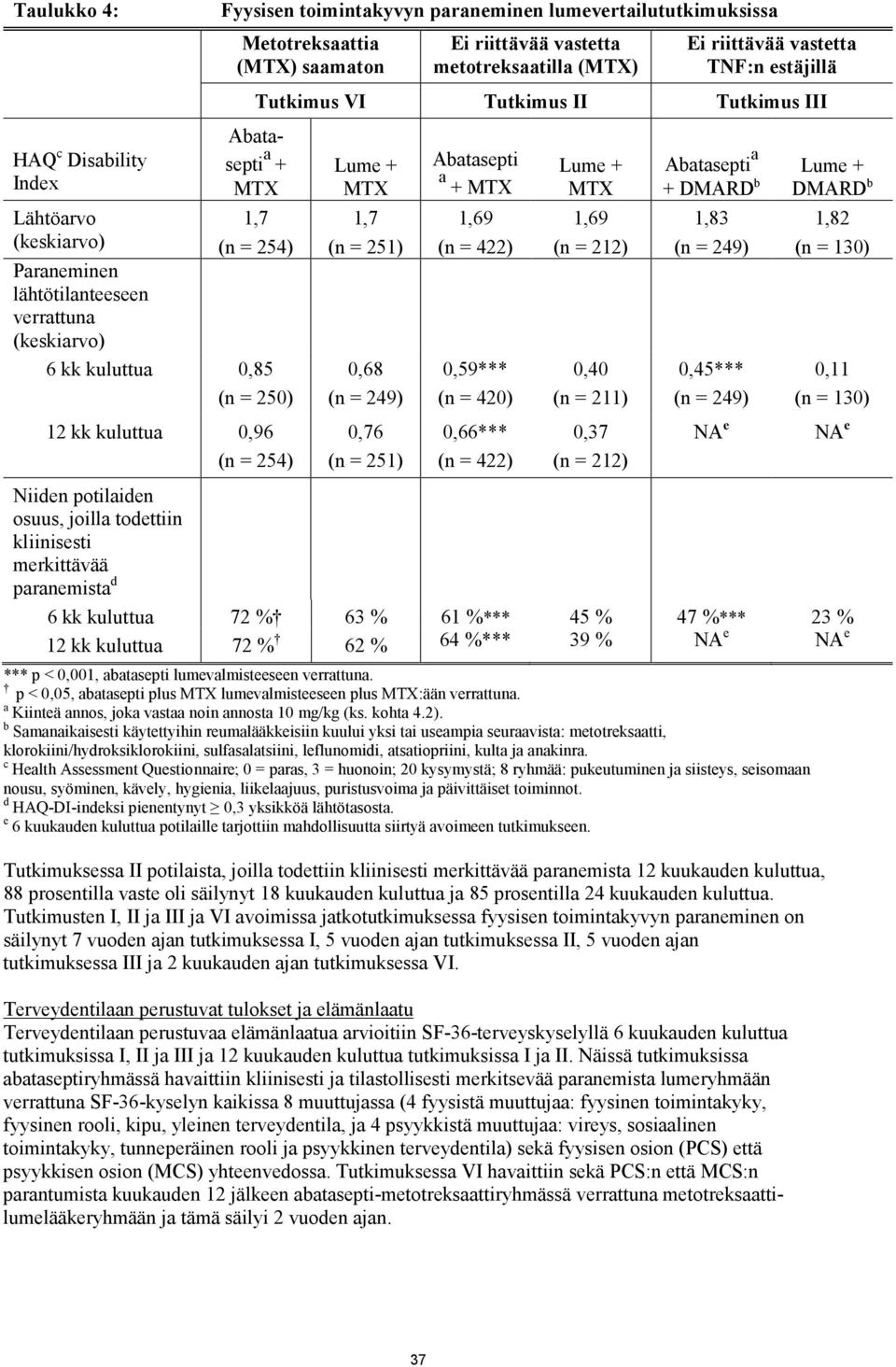 kuluttua 0,96 (n = 254) Lume + MTX 1,7 (n = 251) 0,68 (n = 249) 0,76 (n = 251) Abatasepti a + MTX Lume + MTX 1,69 (n = 422) 0,59*** (n = 420) 0,66*** (n = 422) 1,69 (n = 212) 0,40 (n = 211) 0,37 (n =