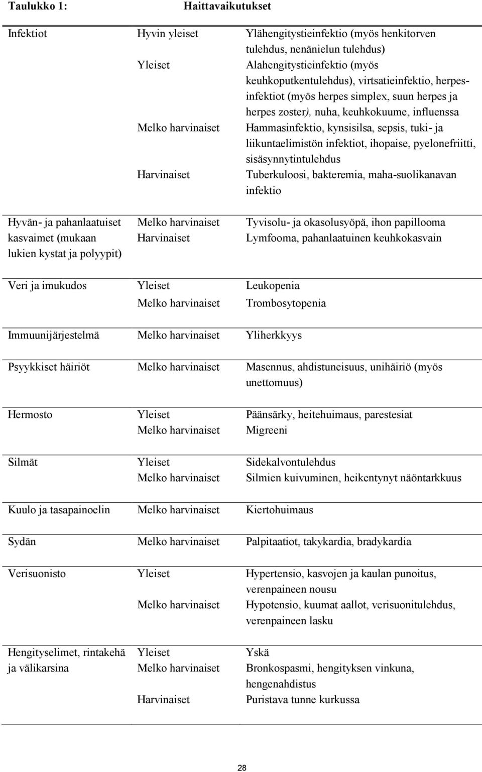 infektiot, ihopaise, pyelonefriitti, sisäsynnytintulehdus Harvinaiset Tuberkuloosi, bakteremia, maha-suolikanavan infektio Hyvän- ja pahanlaatuiset kasvaimet (mukaan lukien kystat ja polyypit) Melko
