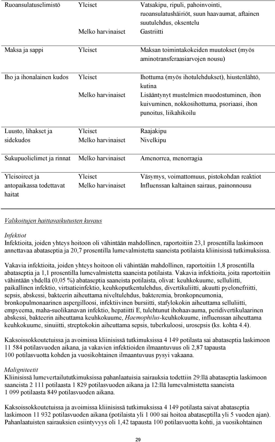 muodostuminen, ihon kuivuminen, nokkosihottuma, psoriaasi, ihon punoitus, liikahikoilu Luusto, lihakset ja sidekudos Yleiset Melko harvinaiset Raajakipu Nivelkipu Sukupuolielimet ja rinnat Melko