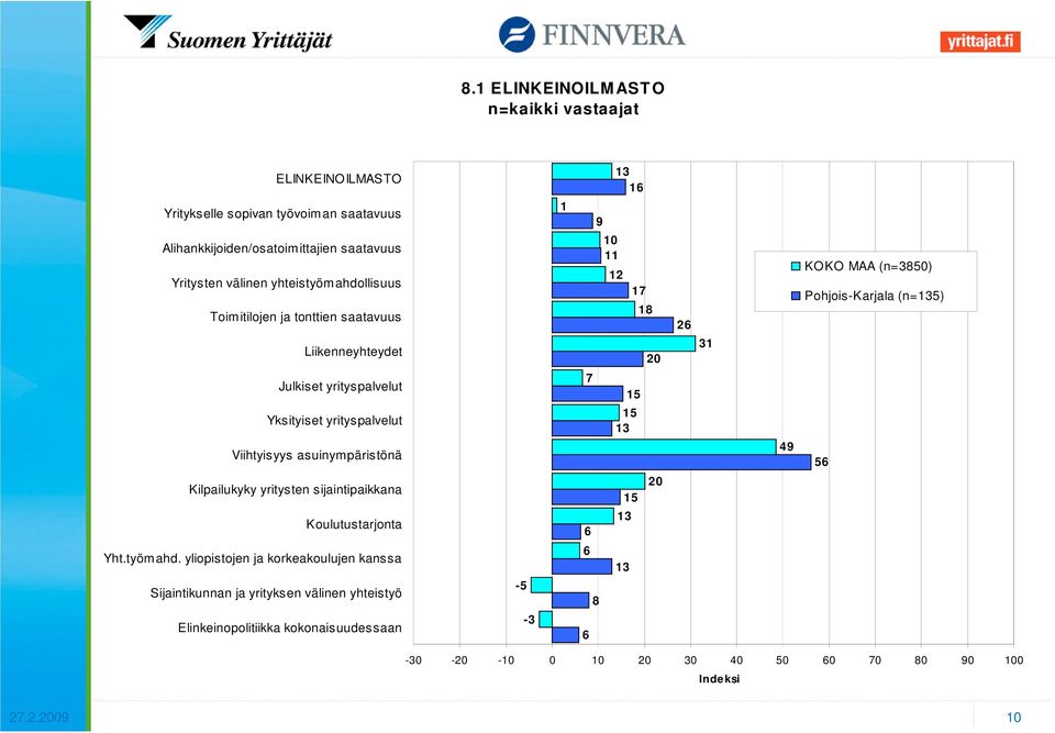 yrityspalvelut Yksityiset yrityspalvelut Viihtyisyys asuinympäristönä 7 15 15 13 9 56 Kilpailukyky yritysten sijaintipaikkana Koulutustarjonta 6 15 13 2 Yht.