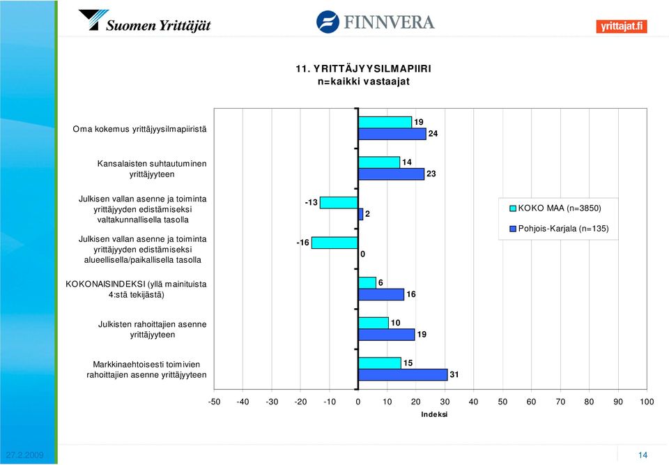 alueellisella/paikallisella tasolla -16-13 2 KOKO MAA (n=35) Pohjois-Karjala (n=135) KOKONAISINDEKSI (yllä m ainituista :stä tekijästä) 6 16