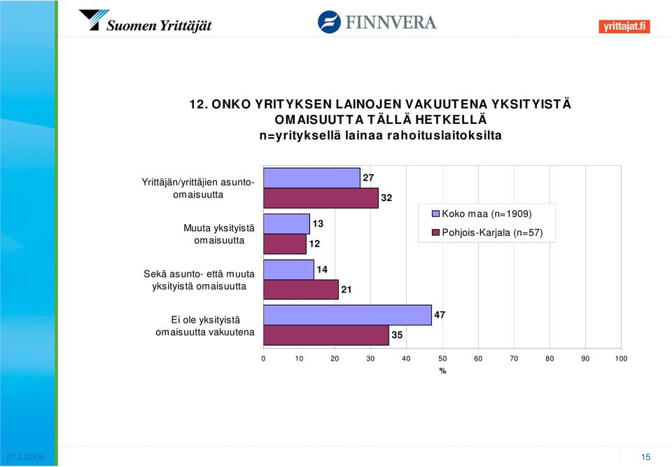 yksityistä om aisuutta 13 12 27 32 Koko maa (n=199) Pohjois-Karjala (n=57) Sekä asunto- että