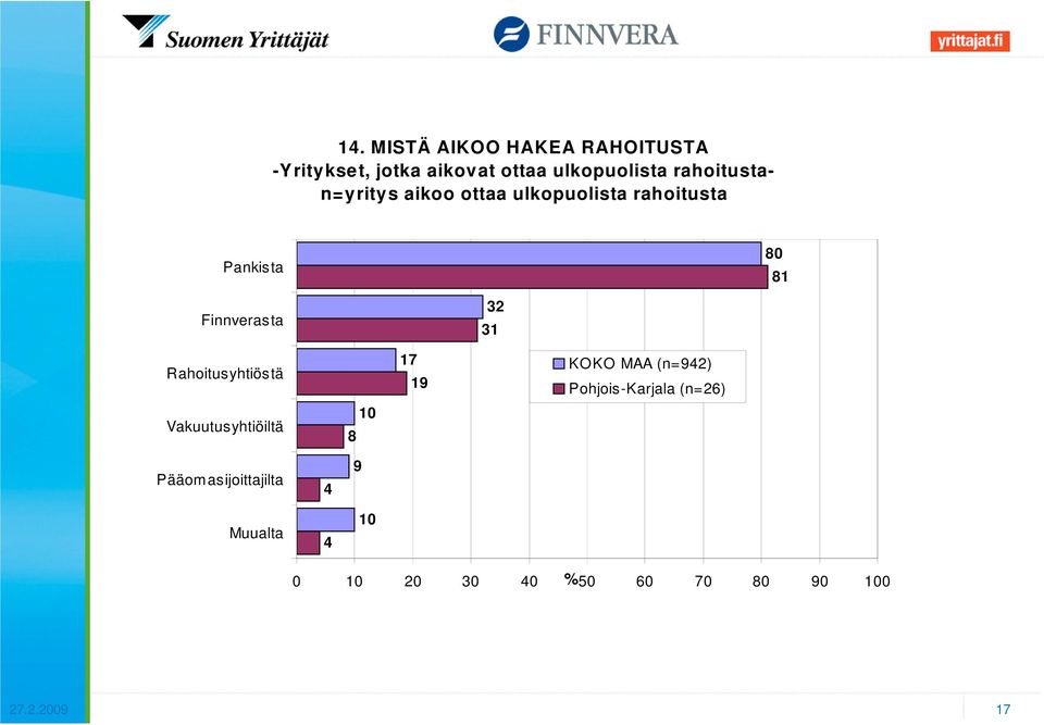 Finnverasta 32 31 Rahoitusyhtiöstä Vakuutusyhtiöiltä 1 17 19 KOKO MAA (n=92)