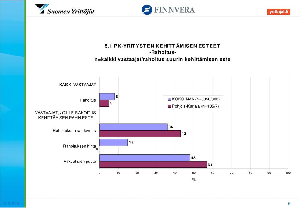 Pohjois-Karjala (n=135/7) VASTAAJAT, JOILLE RAHOITUS KEHITTÄMISEN PAHIN ESTE