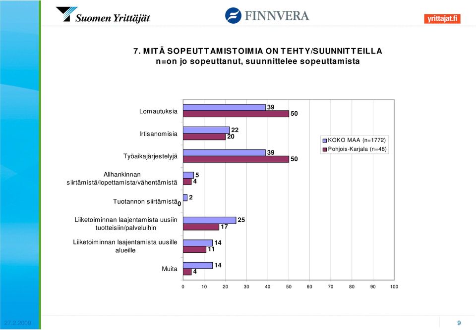siirtäm istä/lopettam ista/vähentäm istä 5 Tuotannon siirtäm istä 2 Liiketoim innan laajentam ista uusiin