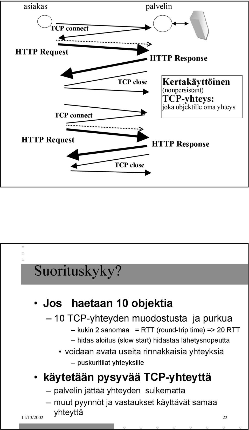 Jos haetaan 10 objektia 10 TCP-yhteyden muodostusta ja purkua kukin 2 sanomaa = RTT (round-trip time) => 20 RTT hidas aloitus (slow start)
