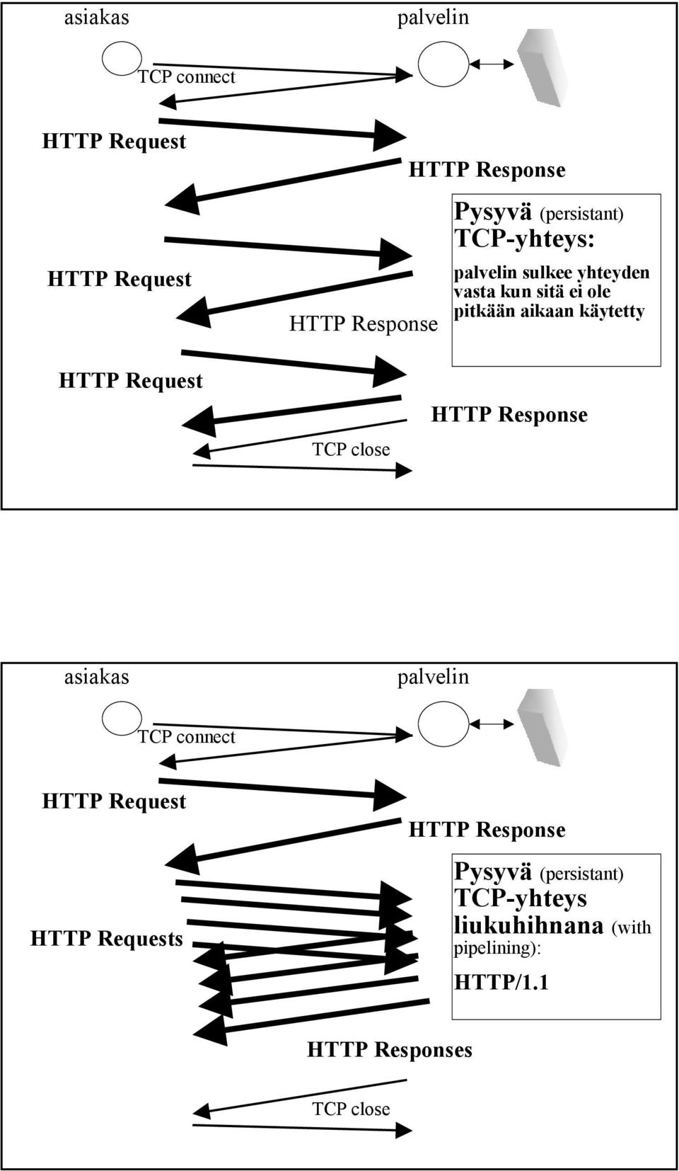 HTTP Request TCP close HTTP Response asiakas palvelin TCP connect HTTP Request HTTP Requests HTTP