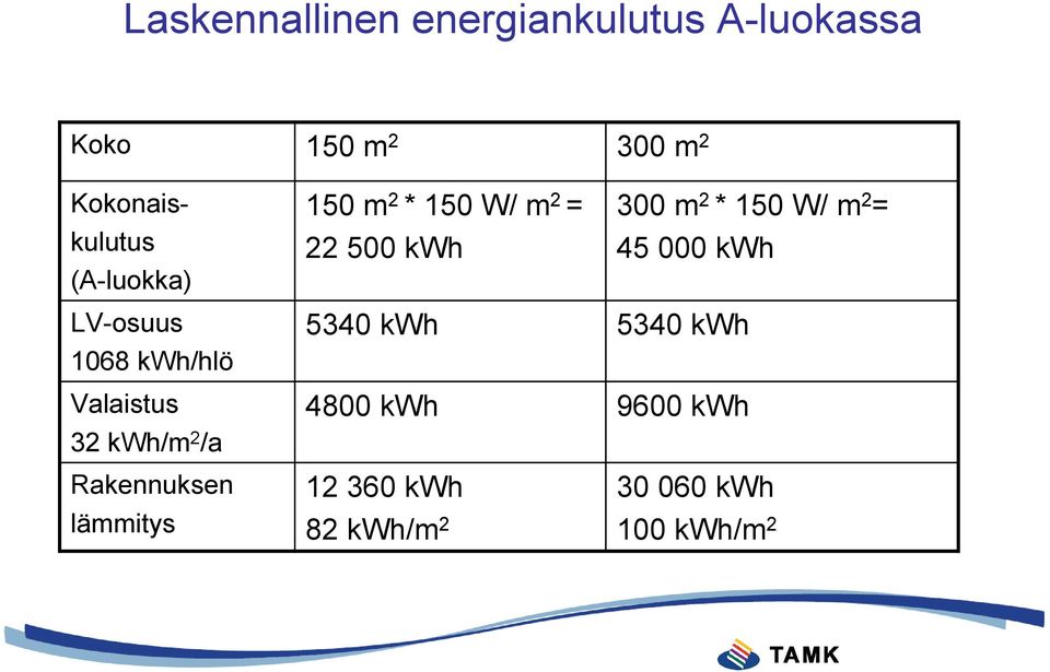 Rakennuksen lämmitys 150 m 2 * 150 W/ m 2 = 22 500 kwh 5340 kwh 5340 kwh